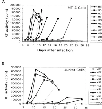 FIG. 2. Infectiousness of mutant viruses MD1 to MD3 and MS1 to MS6 in permissive cell lines