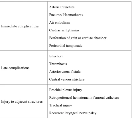 Table 1: Complications of venous dialysis catheters 