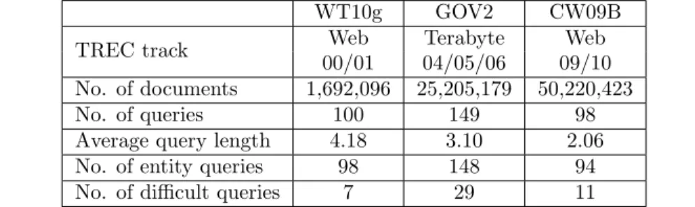 Table 2: Overview of the considered standard TREC web test collections.