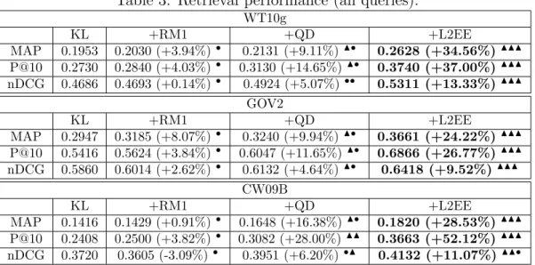 Table 3: Retrieval performance (all queries). WT10g KL +RM1 +QD +L2EE MAP 0.1953 0.2030 (+3.94%) • 0.2131 (+9.11%) N• 0.2628 (+34.56%) NNN P@10 0.2730 0.2840 (+4.03%) • 0.3130 (+14.65%) N• 0.3740 (+37.00%) NNN nDCG 0.4686 0.4693 (+0.14%) • 0.4924 (+5.07%) 