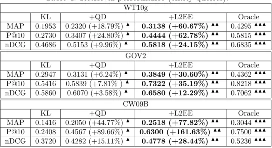 Table 4: Retrieval performance (entity queries). WT10g KL +QD +L2EE Oracle MAP 0.1953 0.2320 (+18.79%) N 0.3138 (+60.67%) NN 0.4295 NNN P@10 0.2730 0.3407 (+24.80%) N 0.4444 (+62.78%) NN 0.5815 NNN nDCG 0.4686 0.5153 (+9.96%) N 0.5818 (+24.15%) NN 0.6835 N