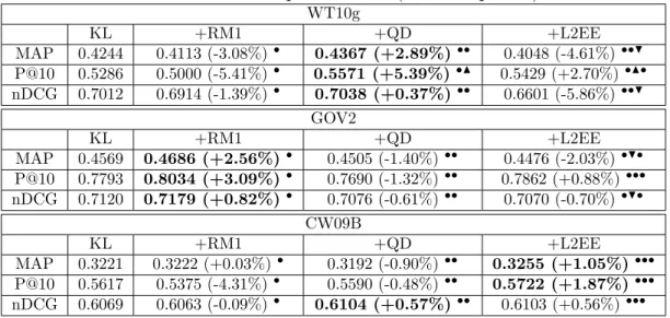 Table 6: Retrieval performance (difficult queries).