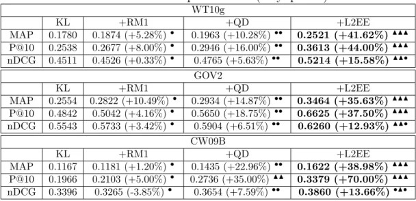 Table 7: Retrieval performance (easy queries). WT10g KL +RM1 +QD +L2EE MAP 0.1780 0.1874 (+5.28%) • 0.1963 (+10.28%) •• 0.2521 (+41.62%) NNN P@10 0.2538 0.2677 (+8.00%) • 0.2946 (+16.00%) •• 0.3613 (+44.00%) NNN nDCG 0.4511 0.4526 (+0.33%) • 0.4765 (+5.63%
