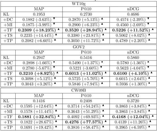 Table 9: Feature retrieval performance