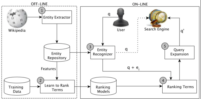 Figure 1: Off-line and online query processing with L2EE.