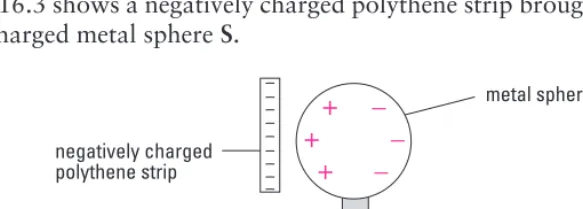 Figure 16.3 shows a negatively charged polythene strip brought near (but not touching) S