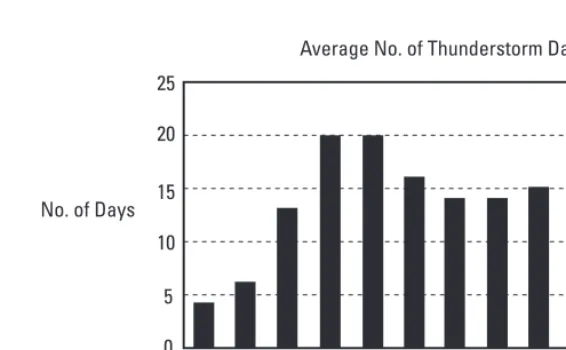 Figure 16.13 shows the monthly distribution of the number of thunder days.