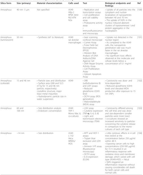 Table 2 In vitro studies on nanosilica particles (SNPs) toxicity