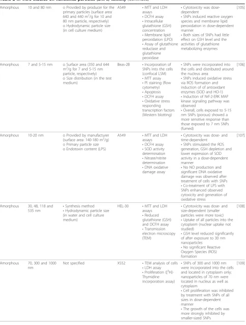 Table 2 In vitro studies on nanosilica particles (SNPs) toxicity (Continued)