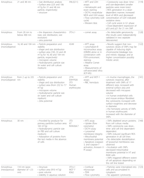 Table 2 In vitro studies on nanosilica particles (SNPs) toxicity (Continued)