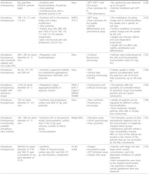 Table 2 In vitro studies on nanosilica particles (SNPs) toxicity (Continued)