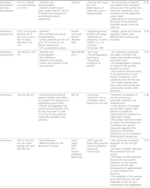 Table 2 In vitro studies on nanosilica particles (SNPs) toxicity (Continued)