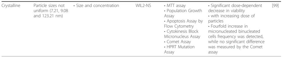 Table 2 In vitro studies on nanosilica particles (SNPs) toxicity (Continued)