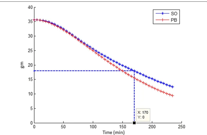 Table 4 Gastric emptying experimental data (measured) and model predictions(predicted) for 3 different data selections S1 (all data), S2 (curves with 1 or morenegative 13C enrichment values discarded) and S3 (data selection based on chi-squaredcriterion) as described in the results section