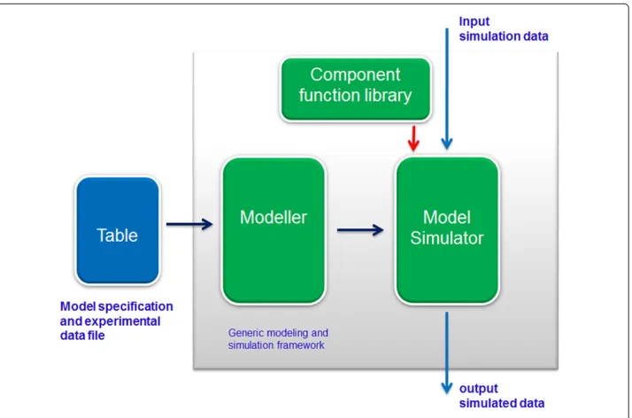 Figure 1 Generic modeling and simulation framework.
