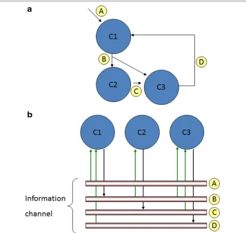 Figure 2 Example system model. (a) Structural model description of the example system model.(b) Analogous visual representation of the structural model.