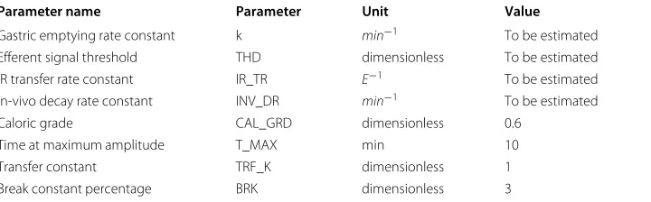Figure 3 Diagrammatic representation of the structural model for the gastric emptying example.