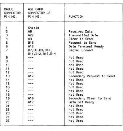 Table 2-5. RS-232-C Female Cable Pinouts 
