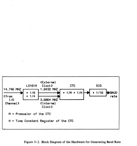 Figure 3-2. Block Diagram of the Hardware for Generating Baud Rate 