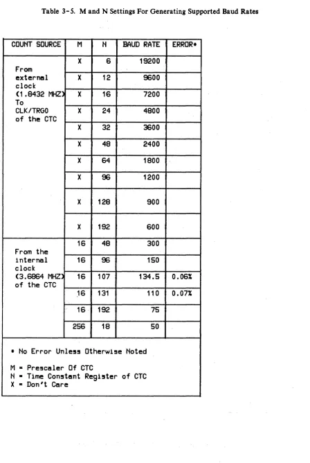 Table 3-5. M and N Settings For Generating Supported Baud Rates 