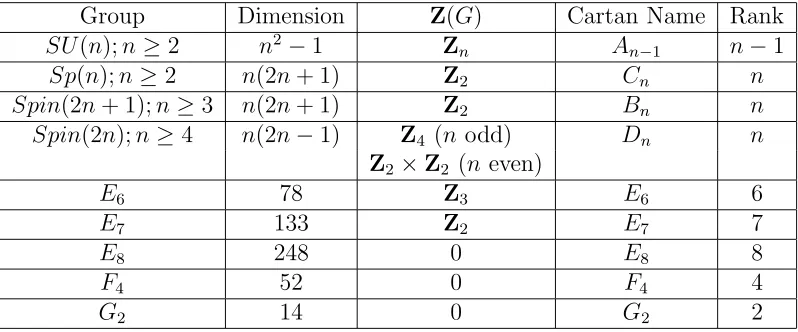 Table 4.1: The simple, simply-connected, compact Lie groups
