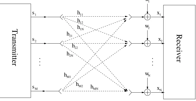 Figure 1.1: Multiple-antenna communication system