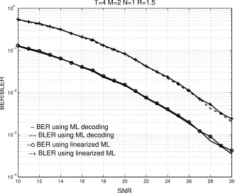 Figure 3.1: T = 4, M = 2, N = 1, R = 1.5: BER and BLER of the linearized MLgiven by (3.10) compared with the true ML