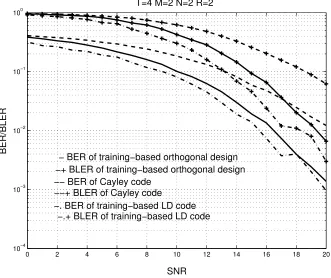 Figure 3.2: T = 4, M = 2, N = 2, R = 2: BER and BLER of the Cayley codecompared with the training-based orthogonal design and the training-based LD code