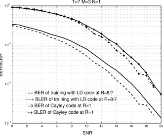 Figure 3.4: T = 7, M = 3, N = 1: BER and BLER of the Cayley code comparedwith the training-based LD code