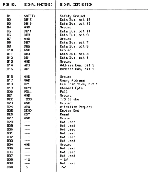 Table 2-2. I/O Channel Bus Connector J1 (Continued) 
