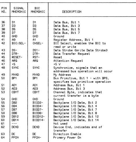 Table 3-1. BIC Chip Pin Connections (Continued) 