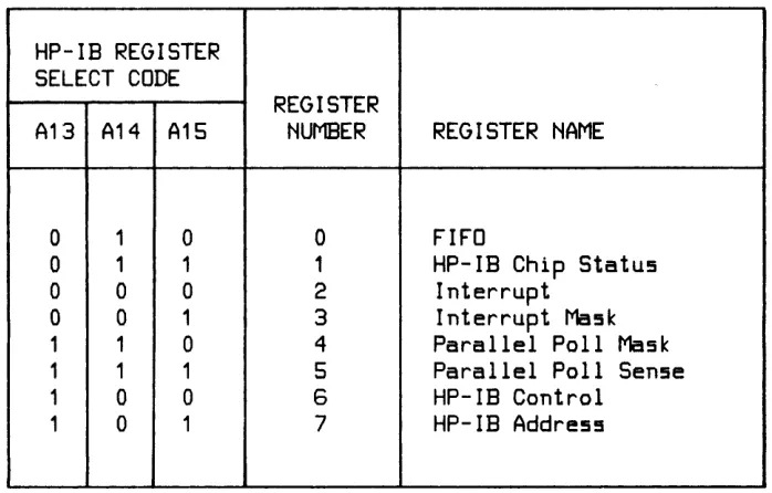 Table 3- 2. HP-IB Chip Register Selection 