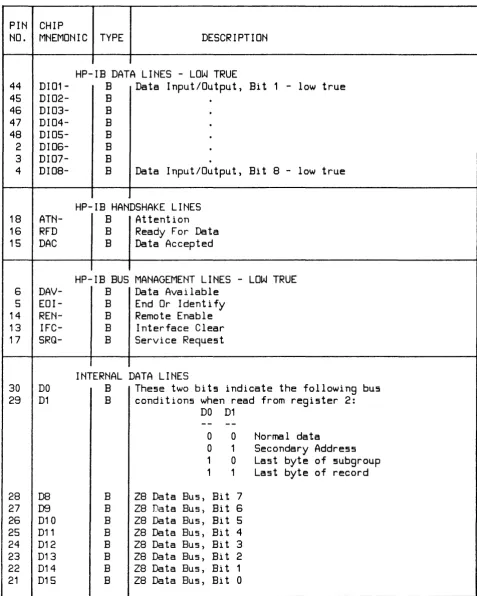 Table 3- 3. HP-IB Chip Pin Connections 