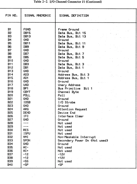 Table 2 - 2.· J/OChannel. Connector J 1 (Continued) 