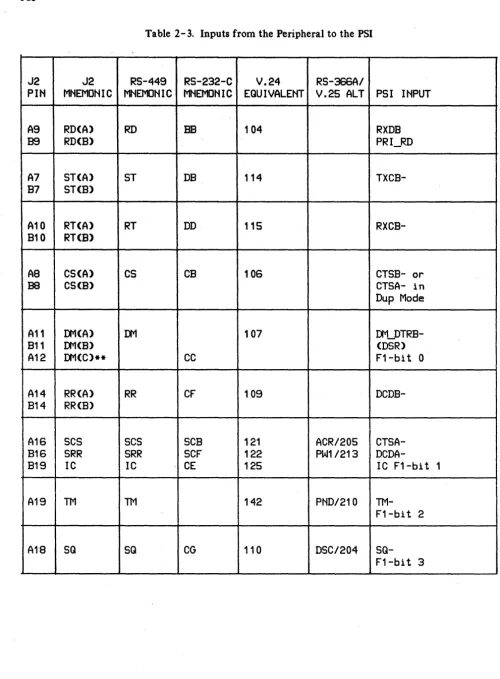 Table 2- 3. Inputs from the Peripheral to the PSI 