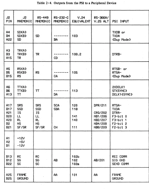 Table 2-4. Outputs from the PSI to a Peripheral Device 