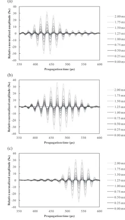 Fig. 5Waveforms of observed signals for different defect depths at50 kHz; (a) defect at ①, (b) defect at ②, (c) defect at ④.