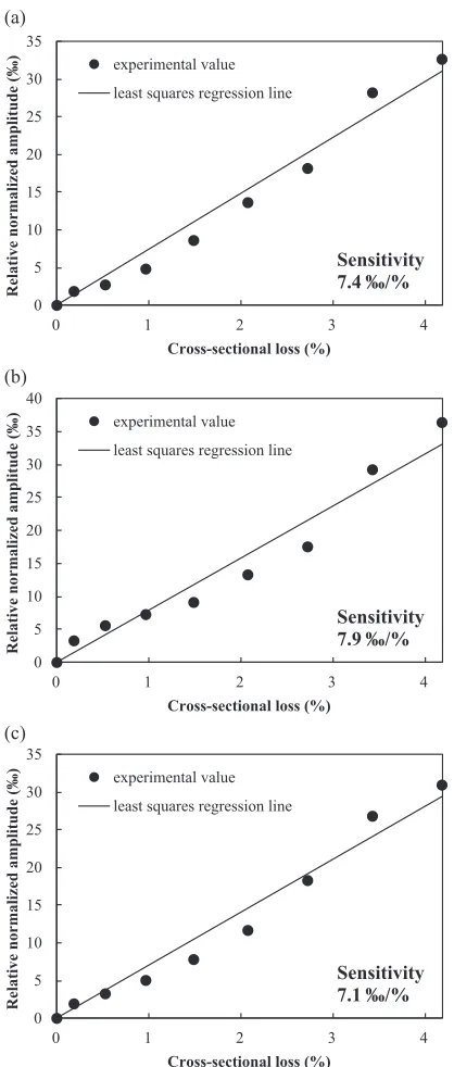 Fig. 7Correlations between cross-sectional loss caused by defect andmaximum amplitude of defect signal at 50 kHz; (a) defect at ①, (b) defectat ②, (c) defect at ④.