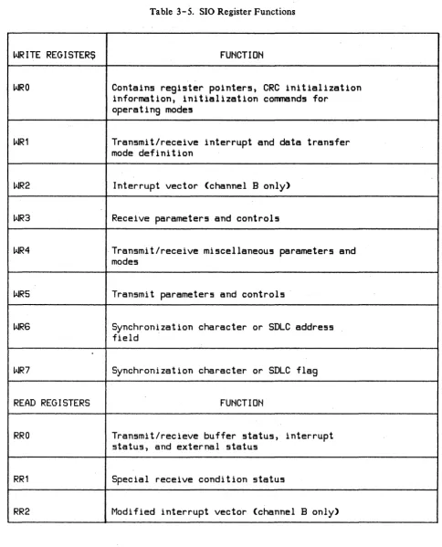 Table 3- 5. SIO Register Functions 