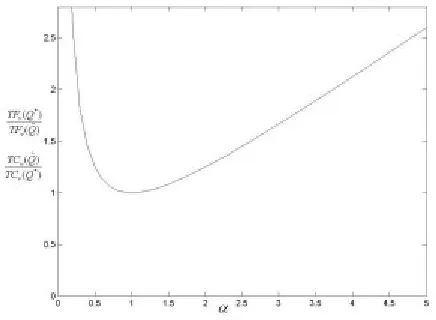 Figure 1. Ratio of objective function value and a
