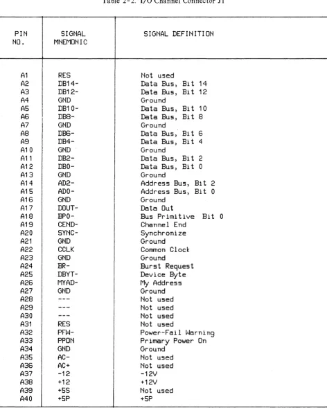 Table 2- 2. I/O Channel Connector J 1 