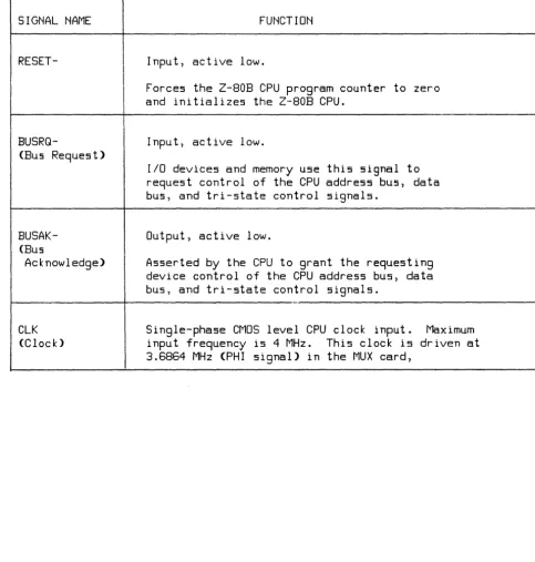 Table 3-4. Z-80B CPU Signals (Continued) 