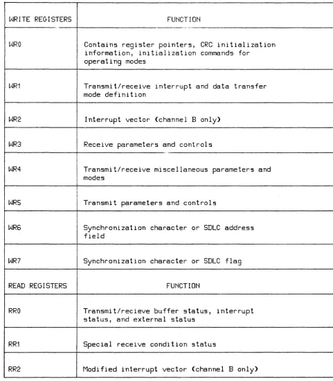 Table 3 - 5. SIO Register Functions 