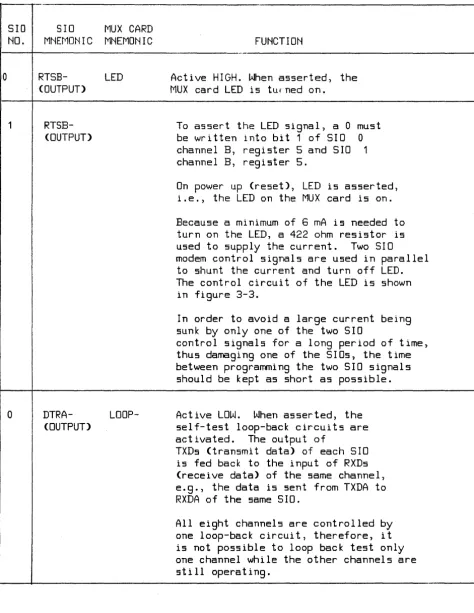 Table 3-6. SIO Special Functions (Continued) 