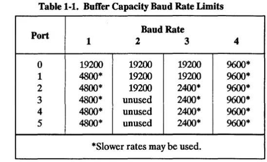 Table 1-1. ButTer Capacity Baud Rate Limits 