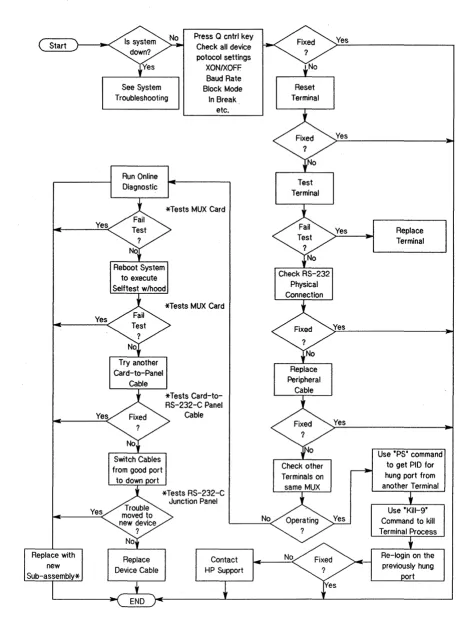 Figure 4-1. Troubleshooting Tree for the UP 27140A 