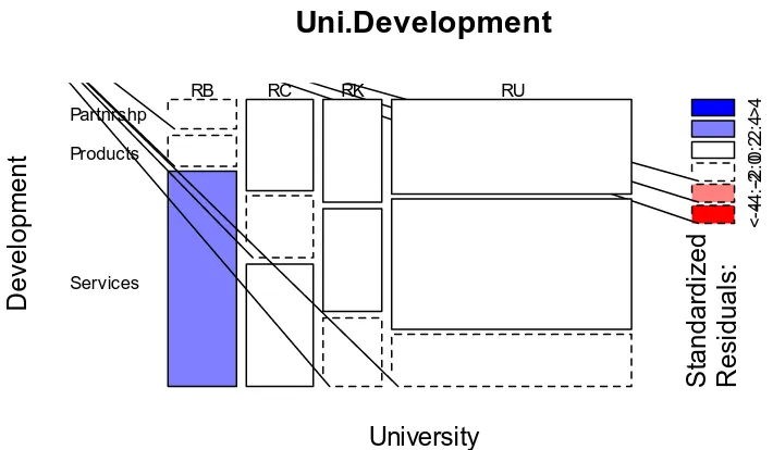 Figure 3. Development focus contribution within universities 