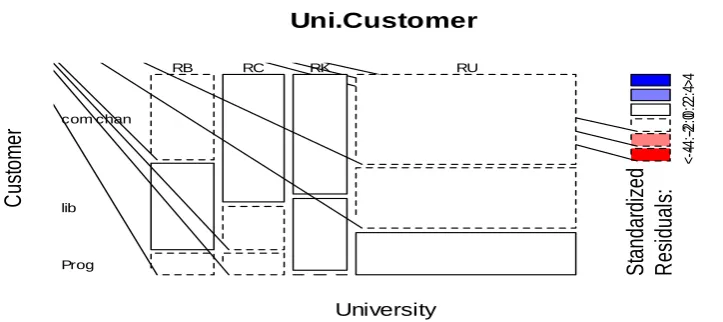 Figure 5. Customer focus contribution within universities 