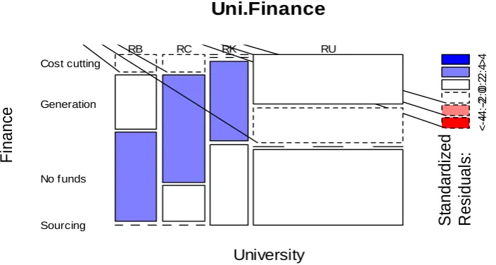 Figure 1. Financial focus contribution within universities 