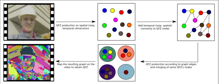 Fig. 1. Video Quasi-Flat Zones production by separated processing of spatial and temporal dimensions.